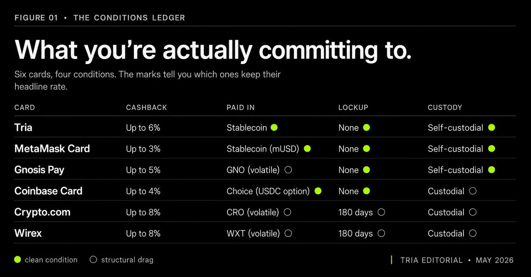 Cashback rates and conditions across major crypto cards in 2026, including Tria, Crypto.com, MetaMask, Wirex, Gnosis Pay, and Coinbase.