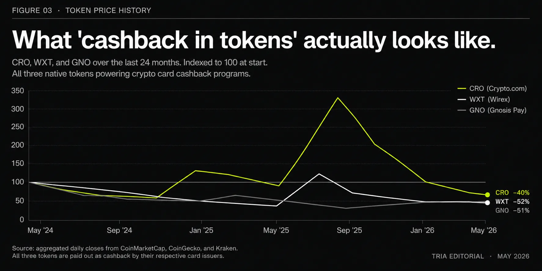 Stablecoin cashback vs native-token cashback: predictability, volatility, and lockup trade-offs.